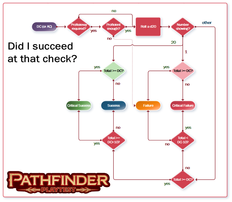 1535002832 559 FT0 Playtest Crit Flowchart V1