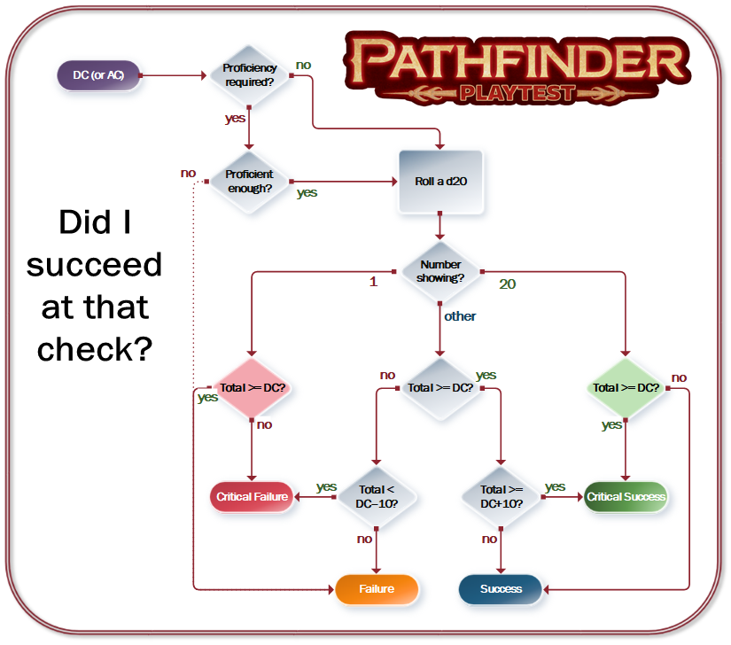 1535002832 559 FT0 Playtest Crit Flowchart V2